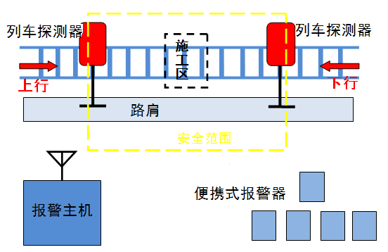 车架总成与铁路道口报警系统