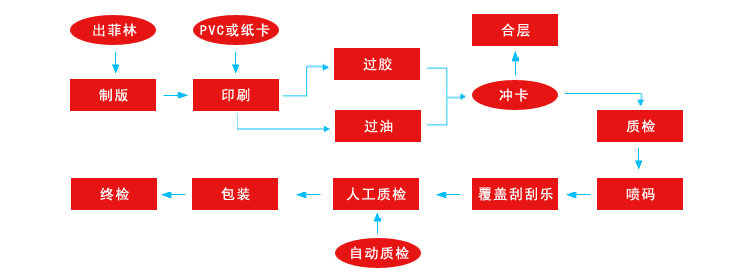 一卡通管理系统与塑胶烤漆工艺流程