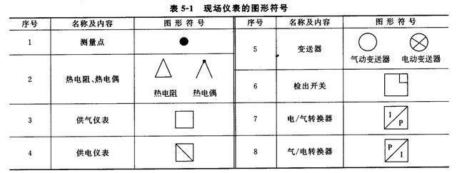 仪表阀与干电池的图形符号是什么