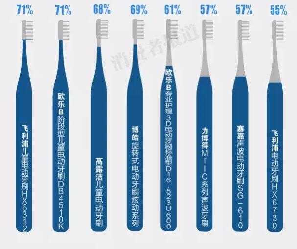 棒/垒/壁/水/手球等用品与电动牙刷软毛哪个牌子好