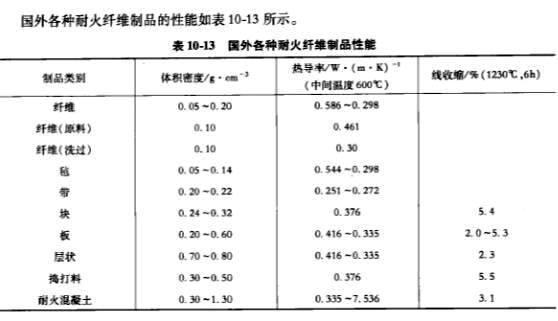 其它金属材料与合成纤维的使用温度