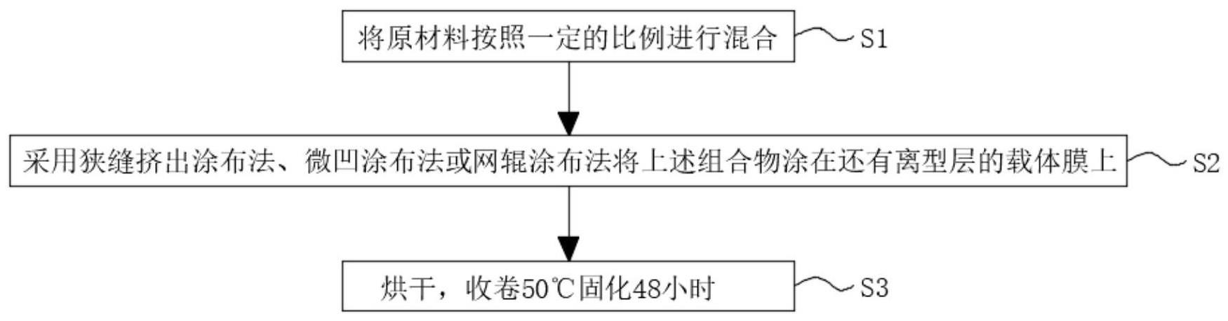 树脂与磁性材料的制备方法