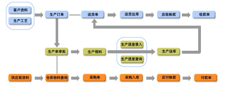 服装生产管理系统与pe管防护工艺