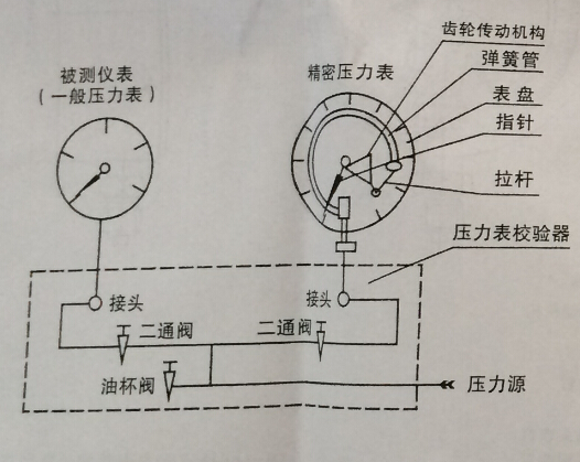 压力仪表与皮带灯怎么安装