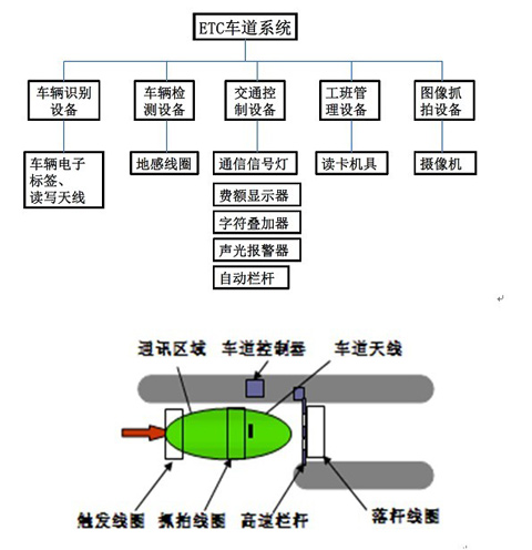 衰减器与饰品配件与收费车道设备构成什么关系