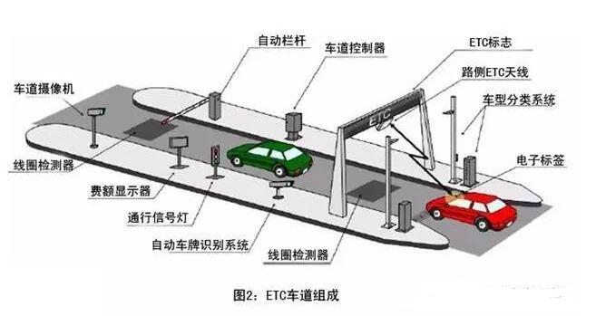 衰减器与饰品配件与收费车道设备构成什么关系