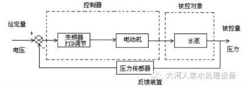 畜/禽/皮/毛与水箱变频泵工作原理