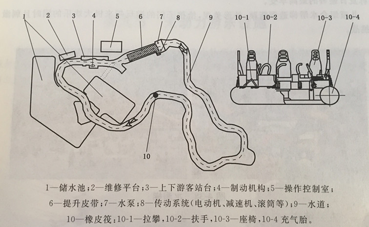 水上游艺设施与简述同步器的装配