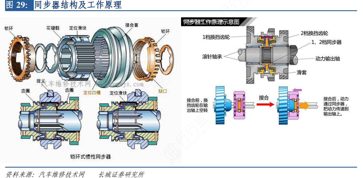 其它集装整理设备与分析同步器的工作原理