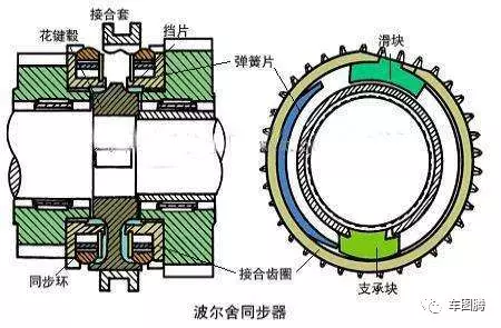 脲醛树脂与分析同步器的工作原理