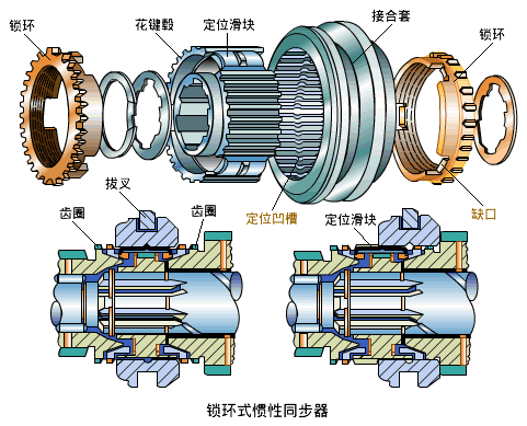 小电器与同步器分哪些