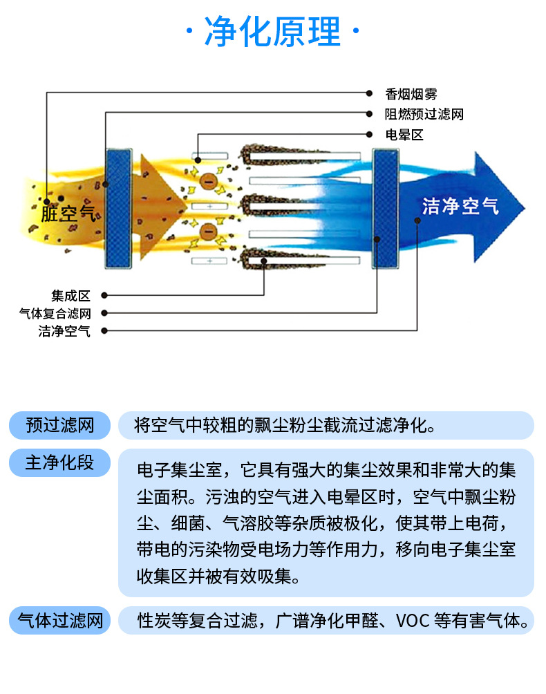 气源处理器与家用空气净化器除尘原理