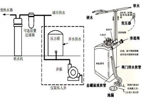 拉杆箱、行李箱与软水装置控制阀原理