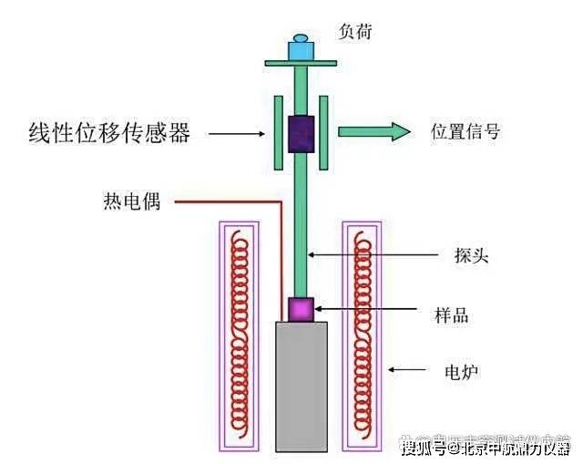 公路机械其它与数字熔点仪的工作原理