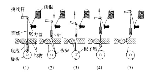 流苏/穗与钉扣机的工作原理