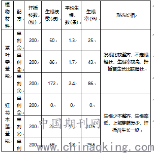 纸业网与植物生长调节剂实验