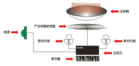 电磁炉与设备精准管理