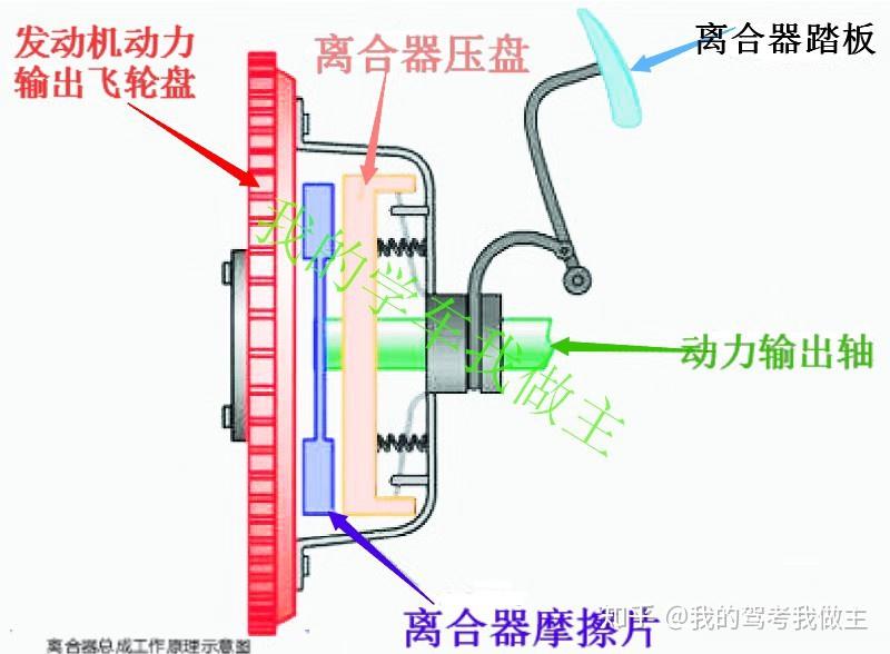 梳子与离合器的控制方法视频