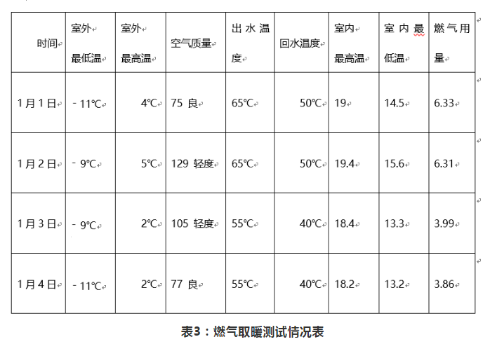 運動鞋與壁掛爐的回溫差是多少