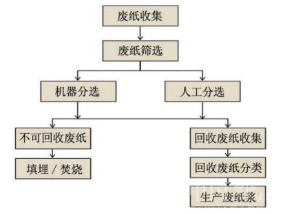 标签机与固体废物处理收费机制