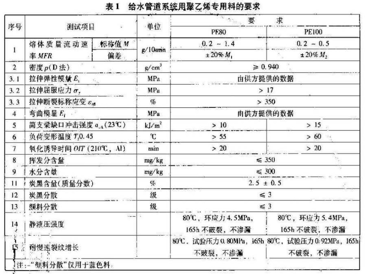 塑料管与供水设备与制胶加染料的比例