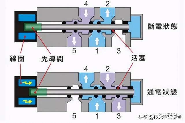 冲压模具与印刷机电磁阀坏了有什么表现