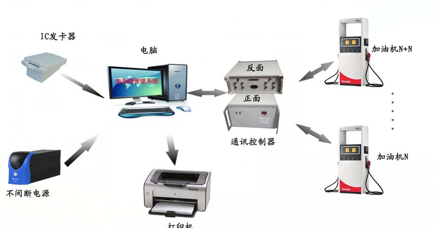 加油站设备与6、磁卡识别技术的原理?