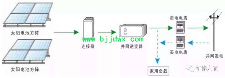 太阳能发电机组与磁卡识别技术的工作原理