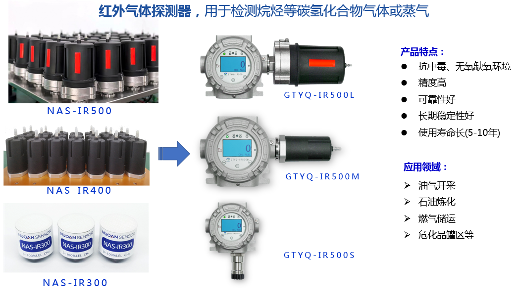 网络安全产品与一氧化碳传感器的量程