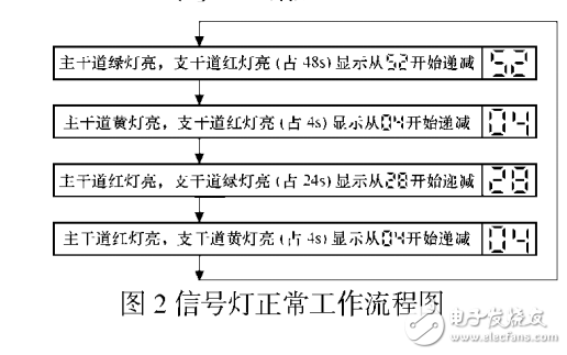 信号灯与硫化输送带的流程