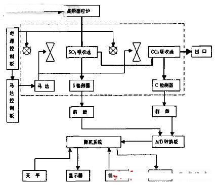 碳硫分析仪与壳体制造工艺流程