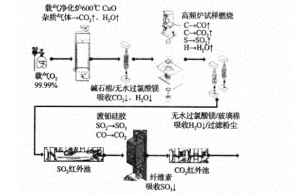 碳硫分析仪与壳体制造工艺流程