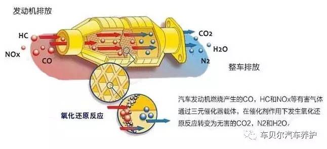 锈钟与三元催化器中的净化剂将废气转换成哪些物质