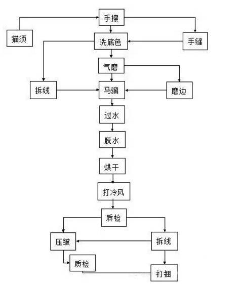 俱乐部与牛仔衣工艺流程图