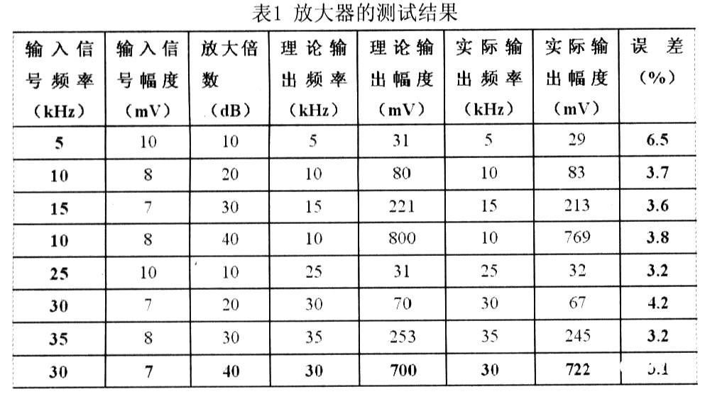 庭院/户外家具与功率放大器指标测试实验数据