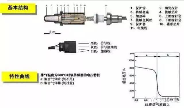 袖套与氧流量传感器结构