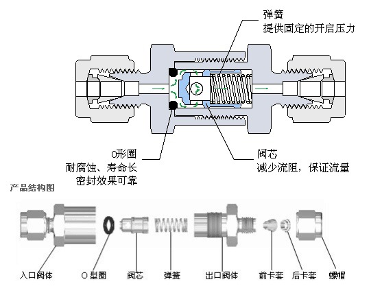 卡片套与农业机械与气动接头原理