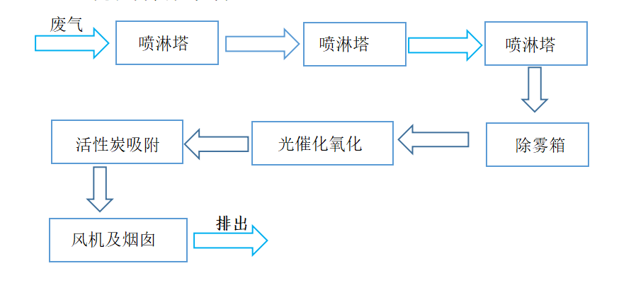 豹皮与大型游艺机与酸雾净化塔工艺流程图对比