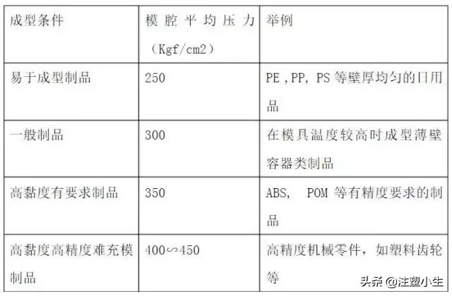 收纳、内衣盒与注塑机压力参数设置