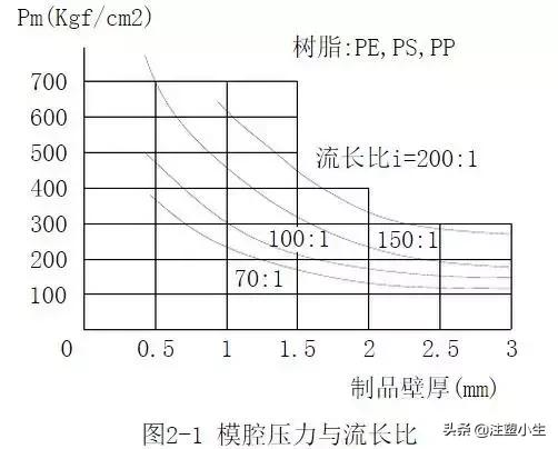 中间合金与注塑机压力位置速度怎么配合