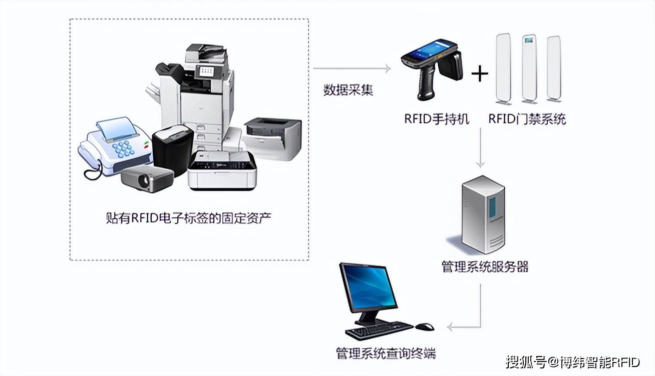 蒸发器与门禁设备属于固定资产吗