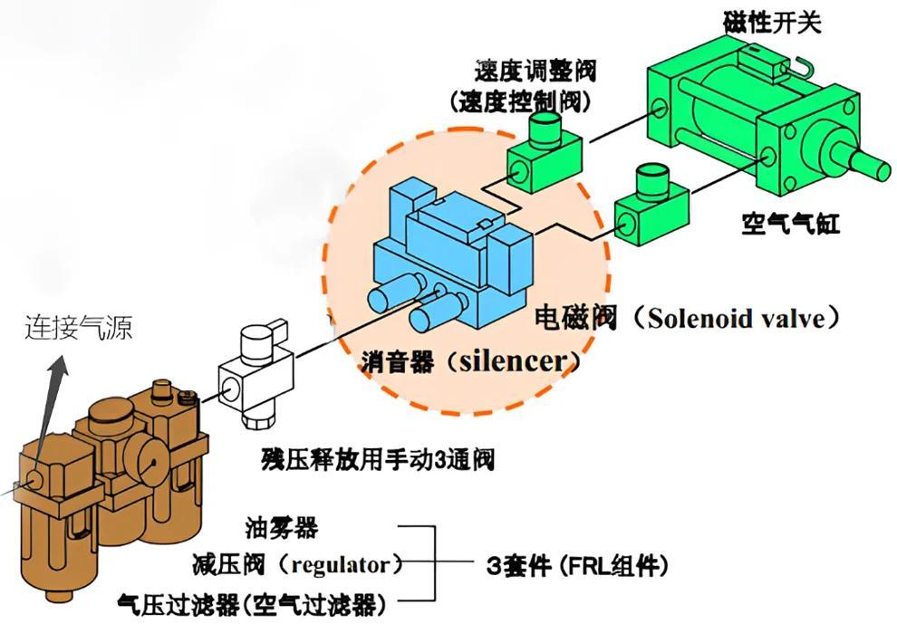 管理系统与传感器和电磁阀的区别