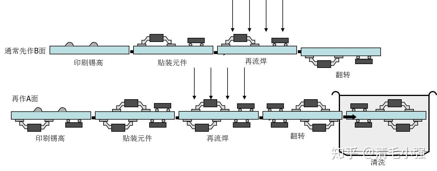 回流焊接机与印刷类与异戊二烯工艺流程图区别