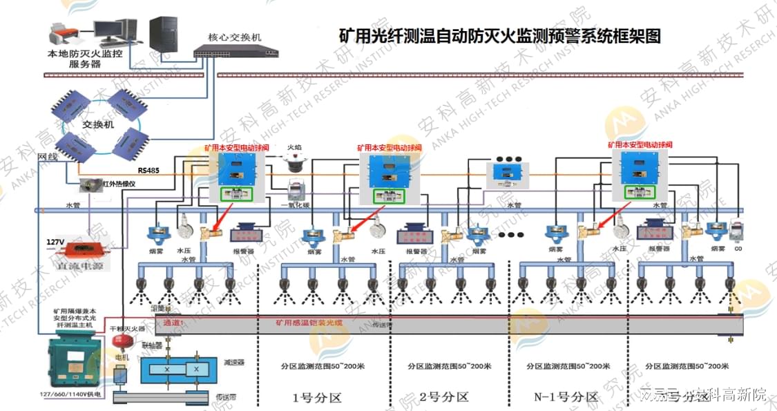 化学矿与防盗防火报警系统