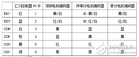 电能仪表与伺服电机编码