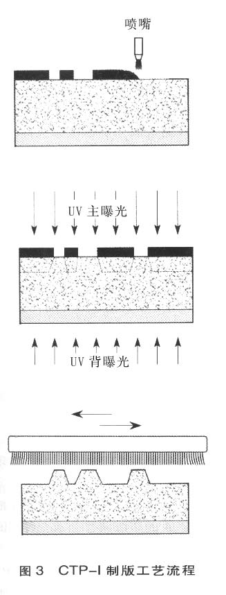 CTP系统与轧染工艺