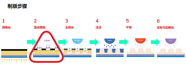 CTP系统与轧染工艺