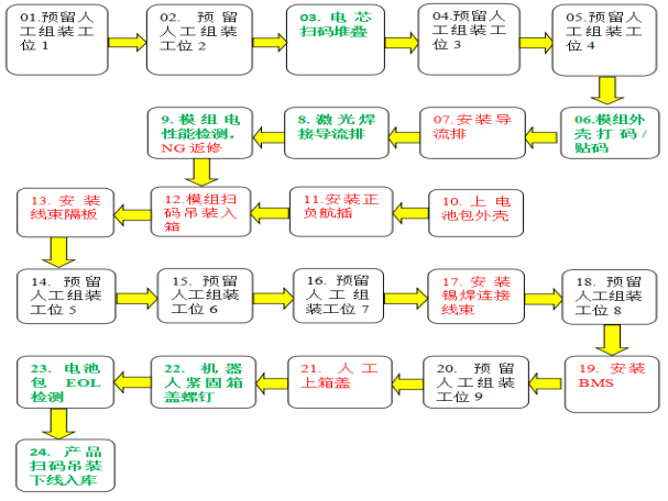 防静电产品与保温容器与电动车装配工艺流程