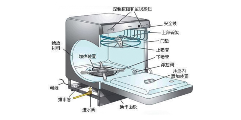 影像仪与织带与洗碗机和碗柜位置关系