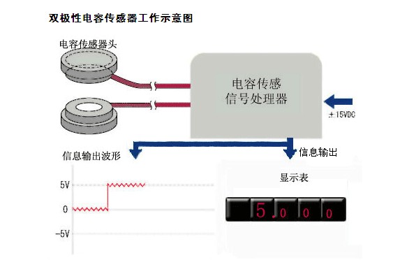 焊接设备与简述电容式位移传感器的工作原理